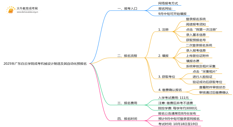 2025年广东白云学院成考机械设计制造及其自动化(函授)预报名已开启！思维导图