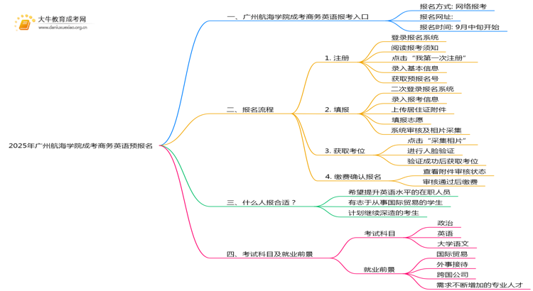 2025年广州航海学院成考商务英语(业余)预报名已开启！思维导图