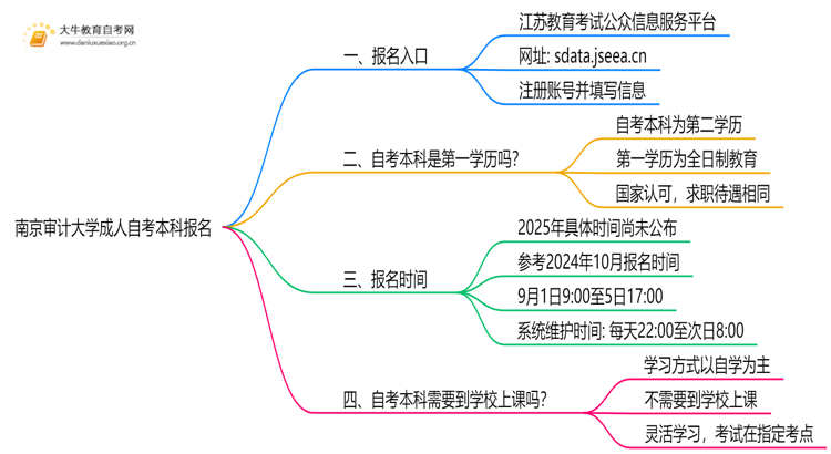 南京审计大学成人自考本科报名2025思维导图