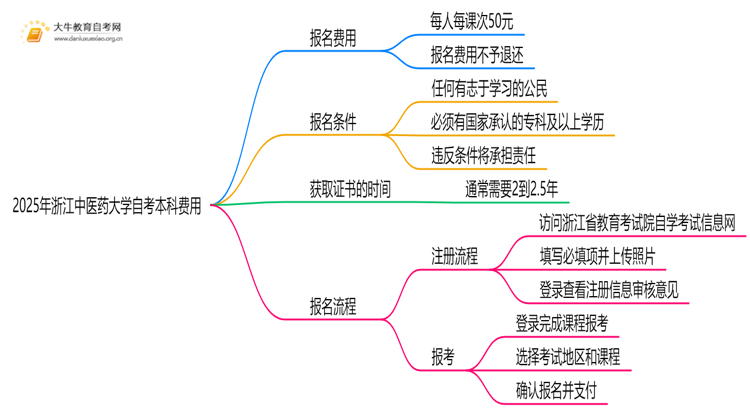 2025年浙江中医药大学自考本科学费大概多少钱？思维导图
