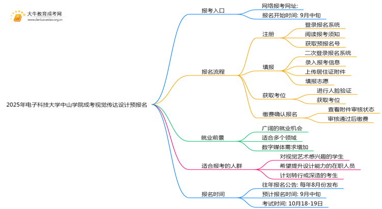 2025年电子科技大学中山学院成考视觉传达设计(业余)预报名已开启！思维导图