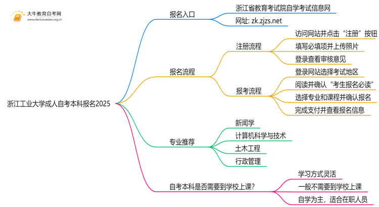 浙江工业大学成人自考本科报名2025思维导图