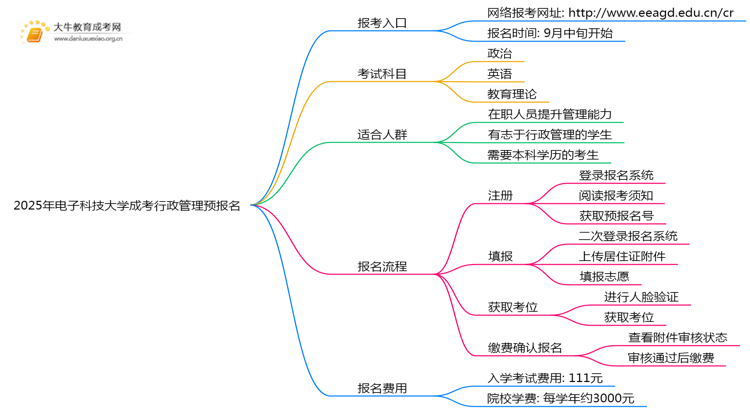 2025年电子科技大学成考行政管理(函授)预报名已开启！思维导图