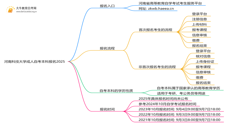 河南科技大学成人自考本科报名2025思维导图