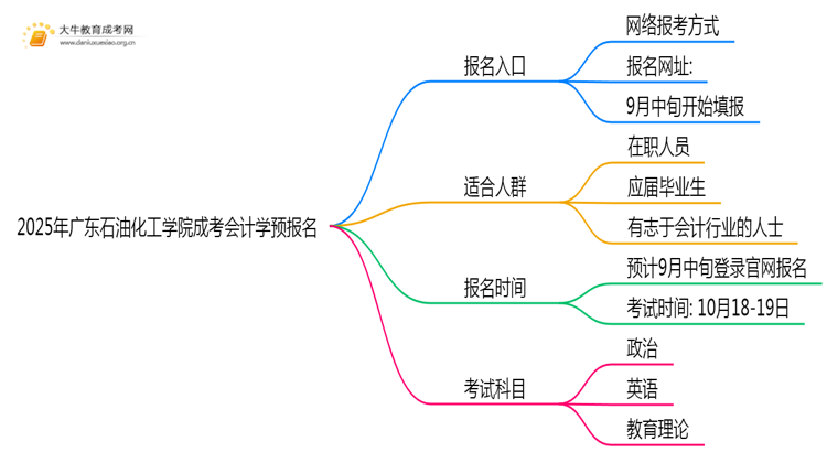2025年广东石油化工学院成考会计学(函授)预报名已开启！思维导图