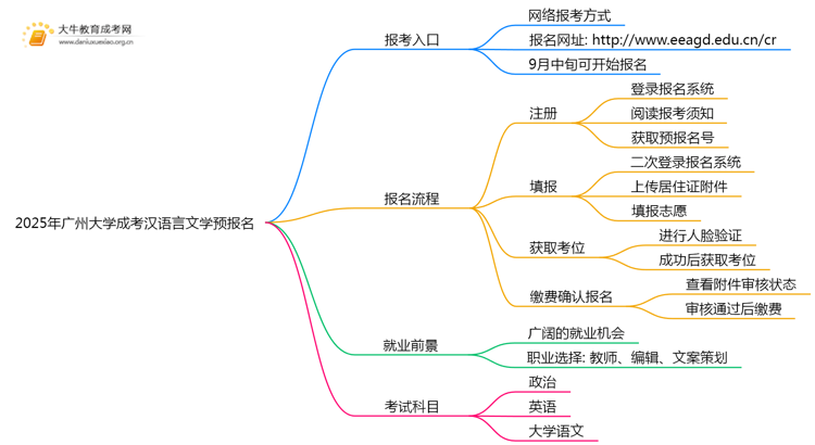 2025年广州大学成考汉语言文学(业余)预报名已开启！思维导图