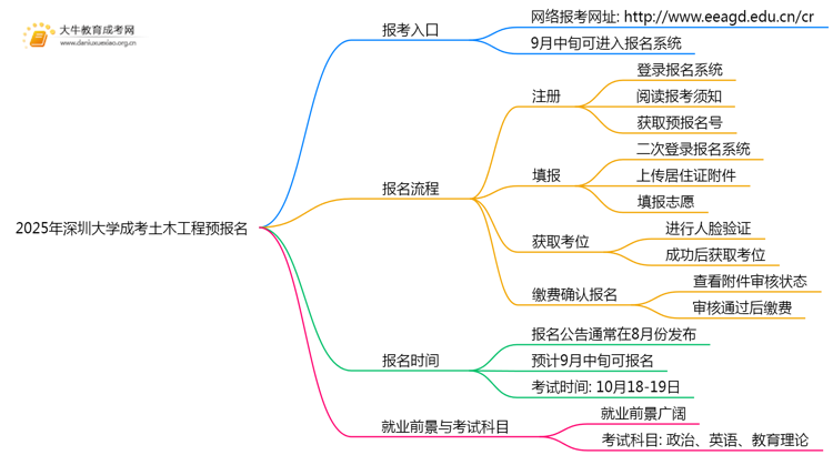 2025年深圳大学成考土木工程(业余)预报名已开启！思维导图
