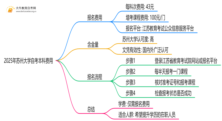 2025年苏州大学自考本科学费大概多少钱？思维导图