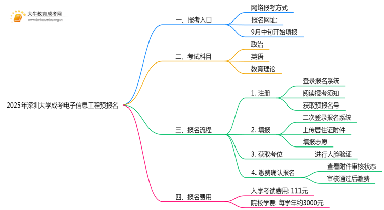 2025年深圳大学成考电子信息工程(函授)预报名已开启！思维导图
