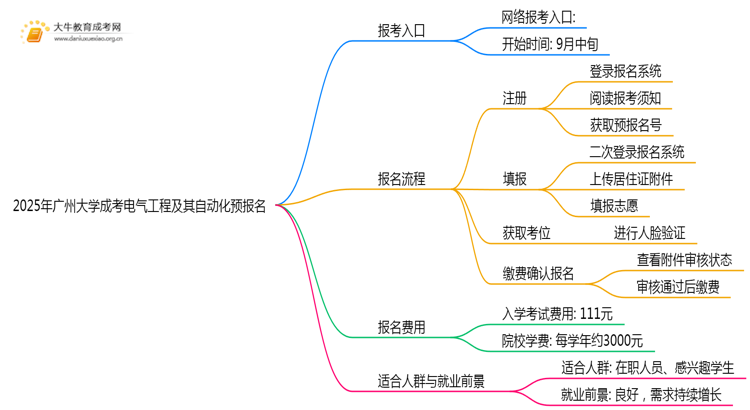 2025年广州大学成考电气工程及其自动化(业余)预报名已开启！思维导图