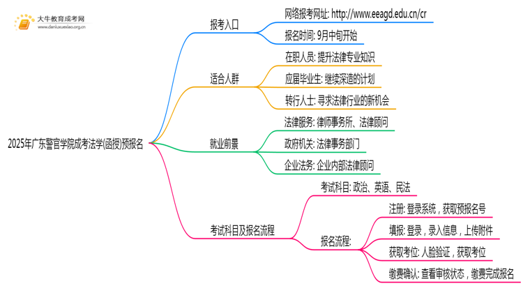 2025年广东警官学院成考法学(函授)预报名已开启！思维导图