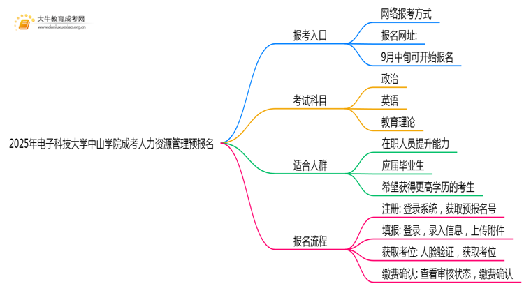 2025年电子科技大学中山学院成考人力资源管理(业余)预报名已开启！思维导图