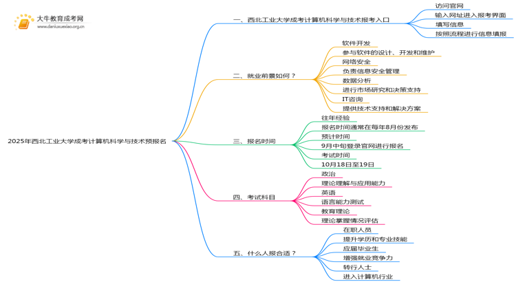 2025年西北工业大学成考计算机科学与技术(函授)预报名已开启！思维导图