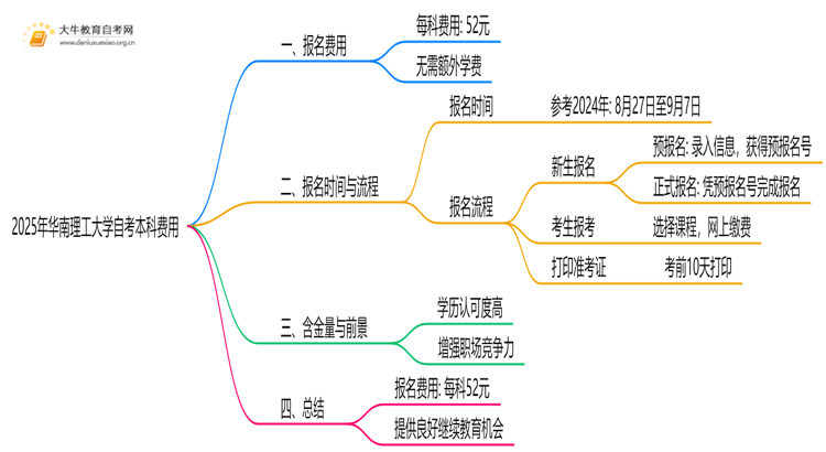 2025年华南理工大学自考本科学费大概多少钱？思维导图