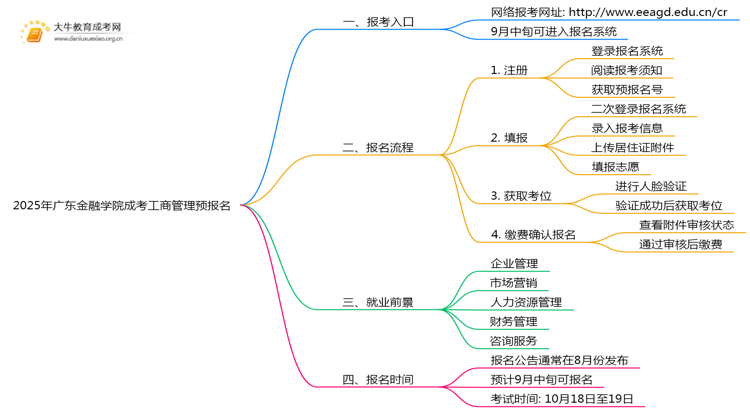 2025年广东金融学院成考工商管理(函授)预报名已开启！思维导图