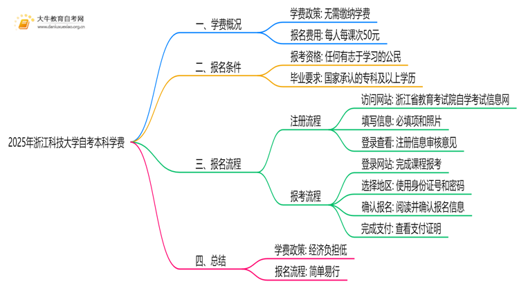 2025年浙江科技大学自考本科学费大概多少钱？思维导图