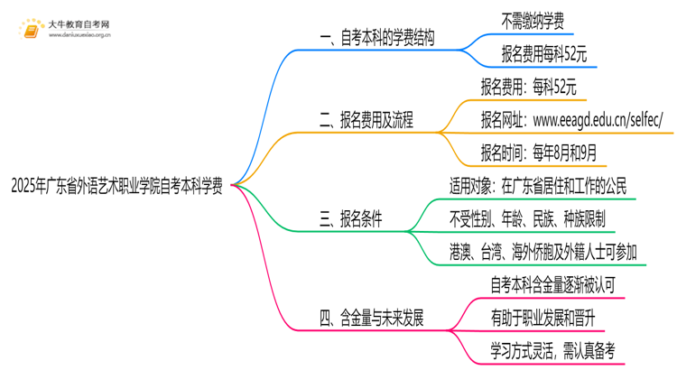 2025年广东省外语艺术职业学院自考本科学费大概多少钱？思维导图