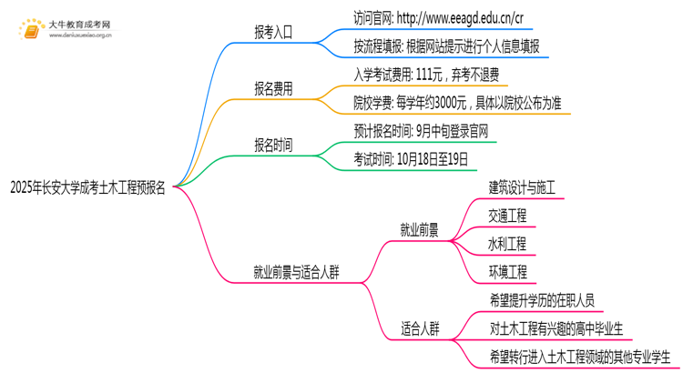 2025年长安大学成考土木工程(函授)预报名已开启！思维导图