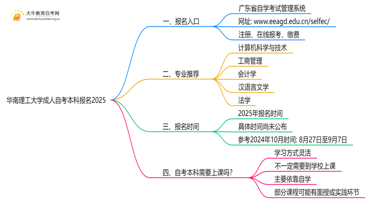 华南理工大学成人自考本科报名2025思维导图