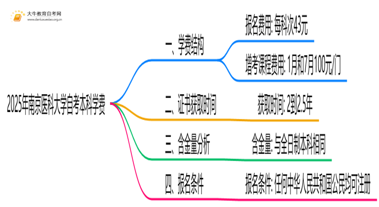2025年南京医科大学自考本科学费大概多少钱？思维导图