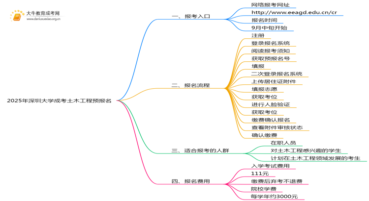 2025年深圳大学成考土木工程(函授)预报名已开启！思维导图