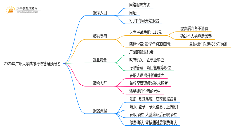 2025年广州大学成考行政管理(业余)预报名已开启！思维导图