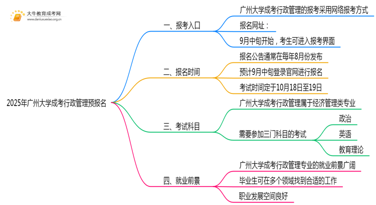 2025年广州大学成考行政管理(函授)预报名已开启！思维导图