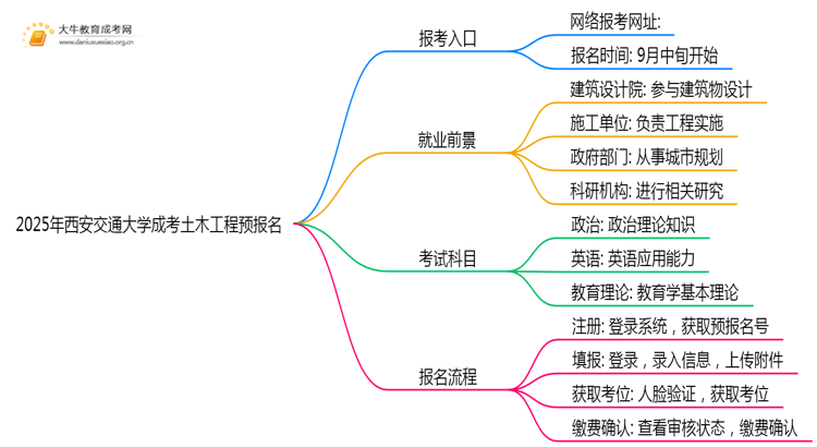 2025年西安交通大学成考土木工程(函授)预报名已开启！思维导图