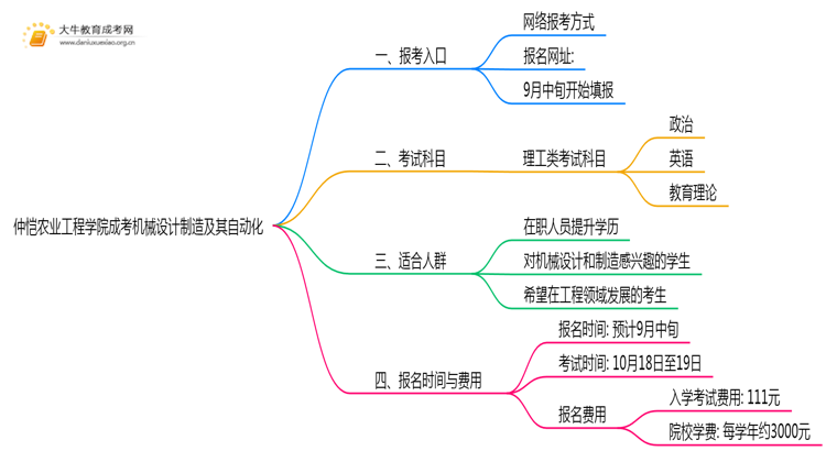 2025年仲恺农业工程学院成考机械设计制造及其自动化(函授)预报名已开启！思维导图