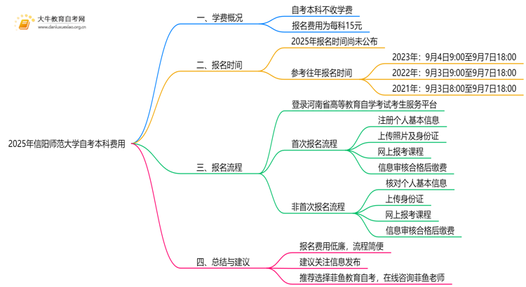2025年信阳师范大学自考本科学费大概多少钱？思维导图