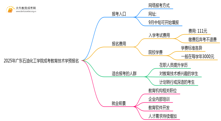 2025年广东石油化工学院成考教育技术学(函授)预报名已开启！思维导图