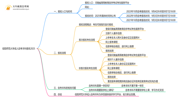 信阳师范大学成人自考本科报名2025思维导图
