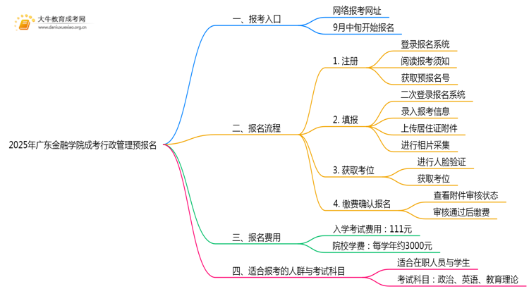 2025年广东金融学院成考行政管理(函授)预报名已开启！思维导图