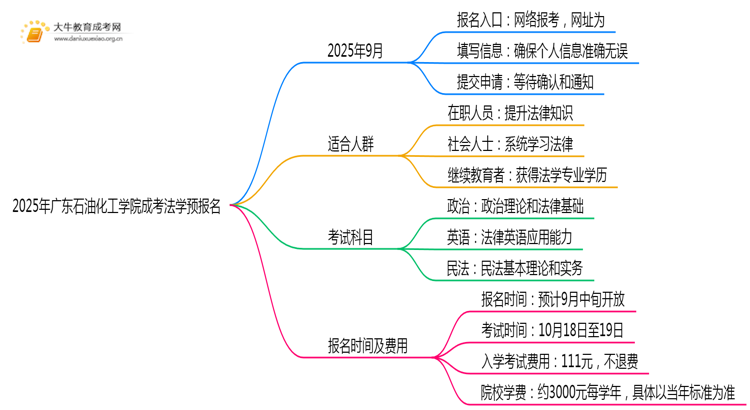 2025年广东石油化工学院成考法学(函授)预报名已开启！思维导图