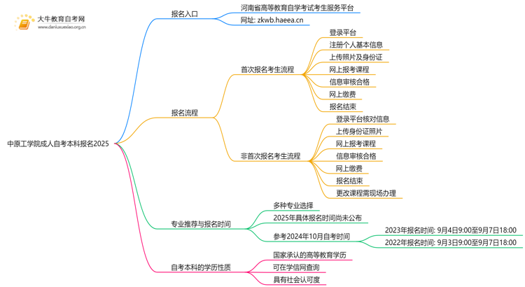 中原工学院成人自考本科报名2025思维导图