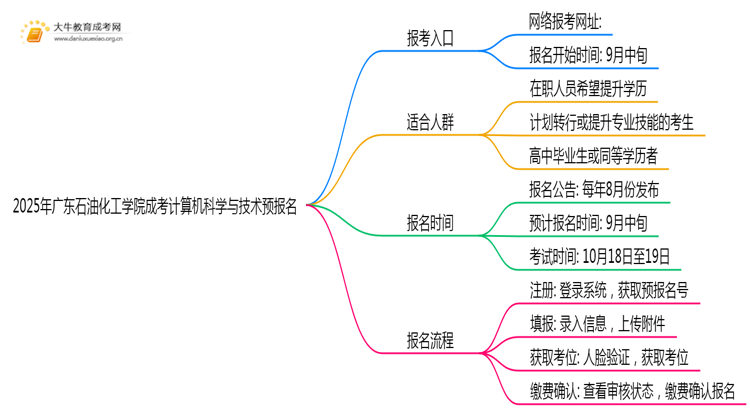 2025年广东石油化工学院成考计算机科学与技术(函授)预报名已开启！思维导图