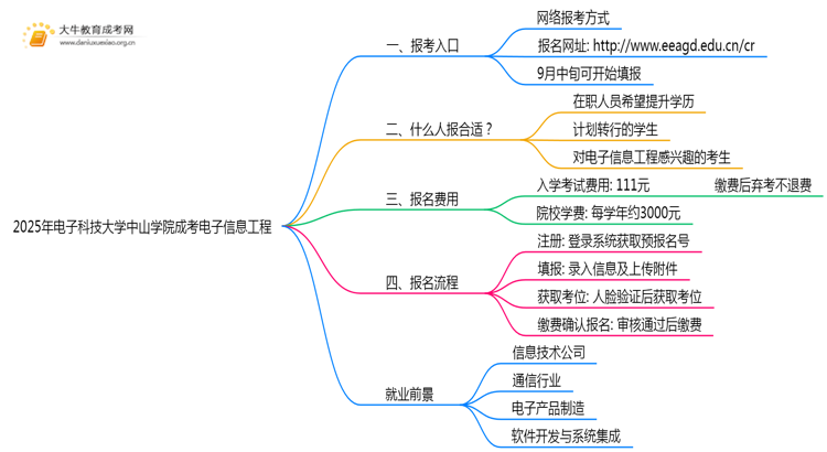 2025年电子科技大学中山学院成考电子信息工程(函授)预报名已开启！思维导图