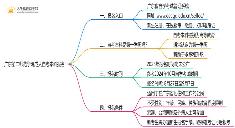 广东第二师范学院成人自考本科报名2025思维导图