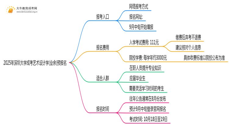 2025年深圳大学成考艺术设计学(业余)预报名已开启！思维导图