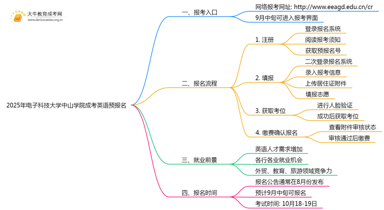 2025年电子科技大学中山学院成考英语(业余)预报名已开启！思维导图