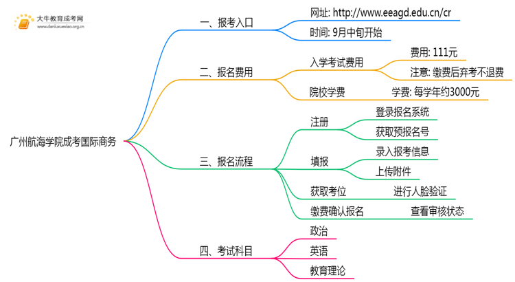 2025年广州航海学院成考国际商务(函授)预报名已开启！思维导图