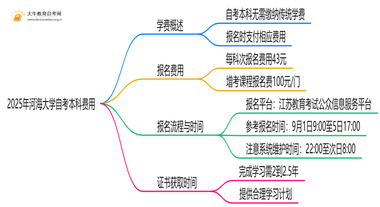 2025年河海大学自考本科学费大概多少钱？思维导图