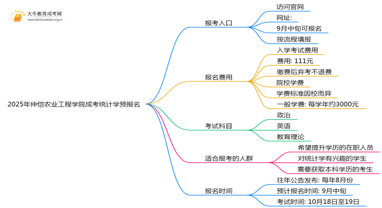 2025年仲恺农业工程学院成考统计学(函授)预报名已开启！思维导图