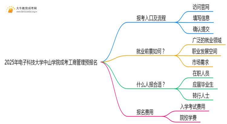2025年电子科技大学中山学院成考工商管理(业余)预报名已开启！思维导图
