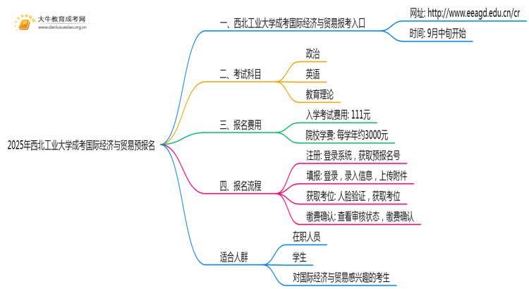 2025年西北工业大学成考国际经济与贸易(函授)预报名已开启！思维导图