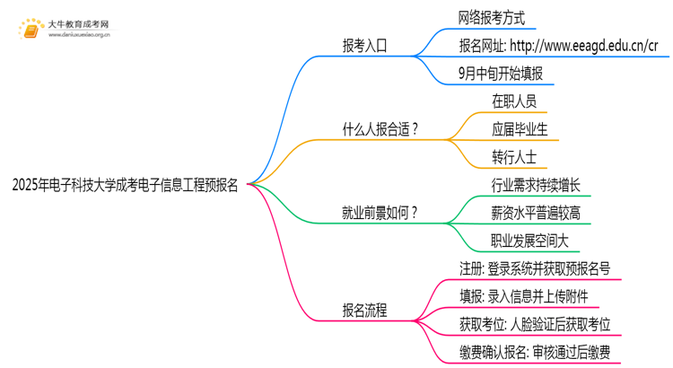 2025年电子科技大学成考电子信息工程(函授)预报名已开启！思维导图