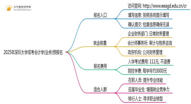 2025年深圳大学成考会计学(业余)预报名已开启！思维导图