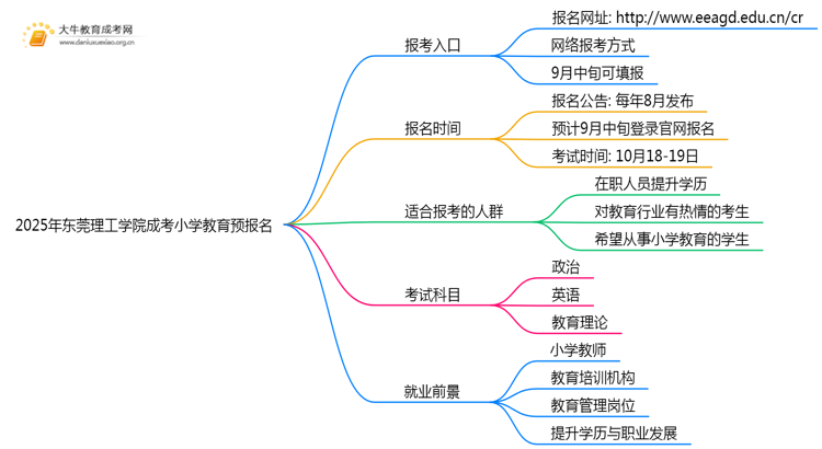 2025年东莞理工学院成考小学教育(函授)预报名已开启！思维导图