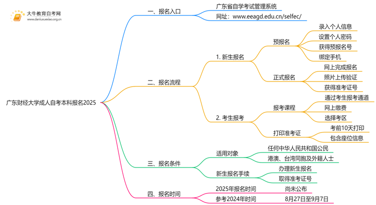 广东财经大学成人自考本科报名2025思维导图