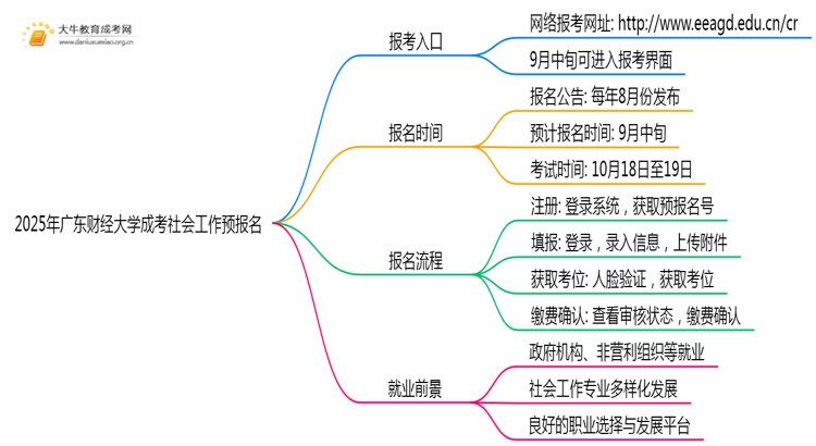 2025年广东财经大学成考社会工作(函授)预报名已开启！思维导图